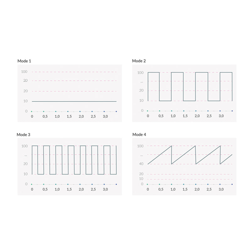 Mystim Hop Hop Bob Black - E-Stim Programme (Darstellung der Graphen) 1
