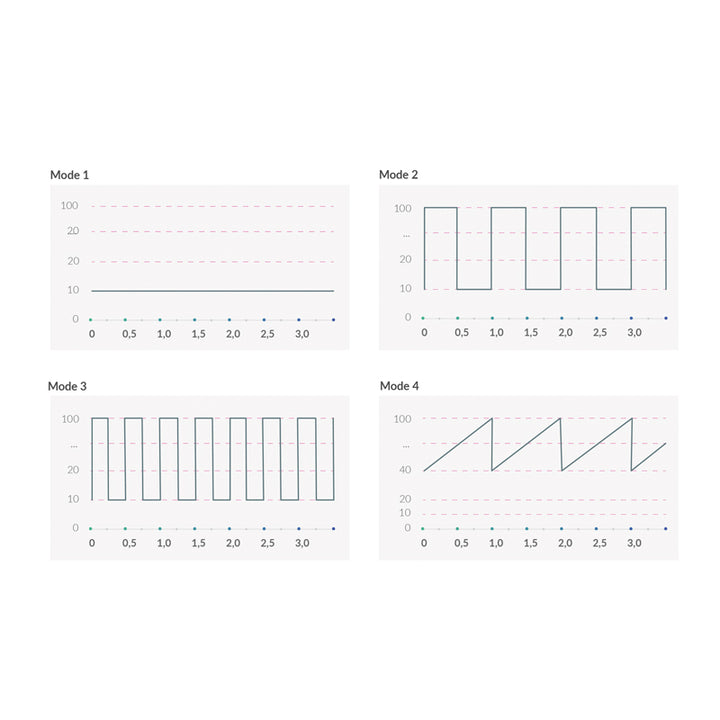 Mystim Hop Hop Bob Black - E-Stim Programme (Darstellung der Graphen) 1