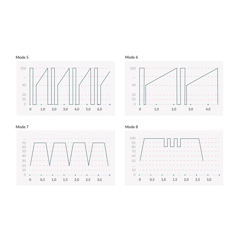 Mystim Real Deal Neal – Vibrationsprogramme (Darstellung der Graphen) 2